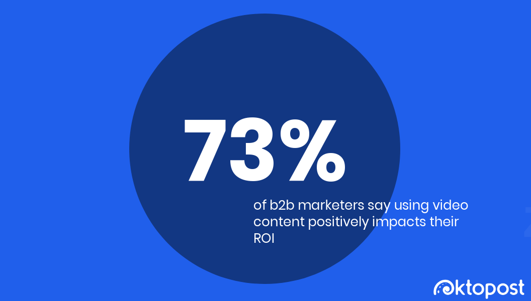 73% of b2b marketers like video content