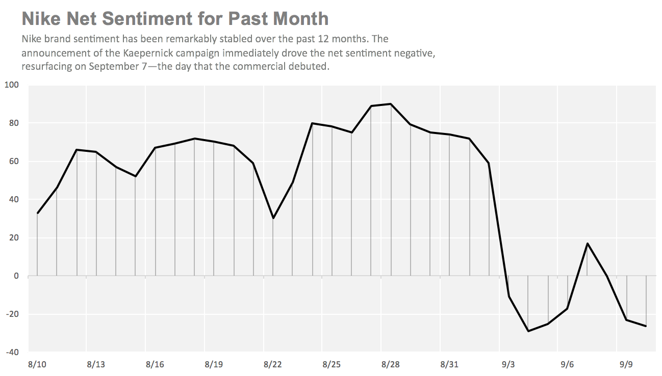 brand sentiment for nike and colin kapernick