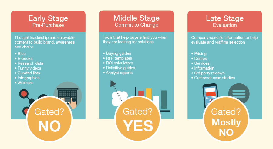 gated vs ungated content