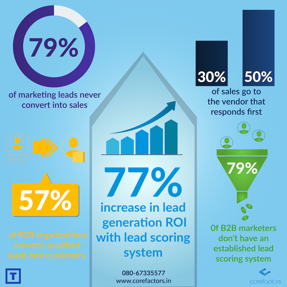  lead scoring roi statistics infographic 