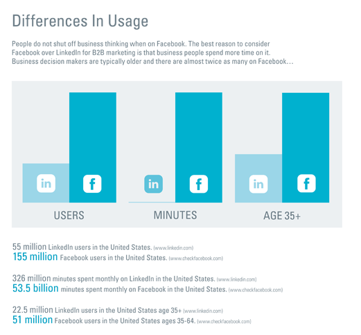 linkedin b2b