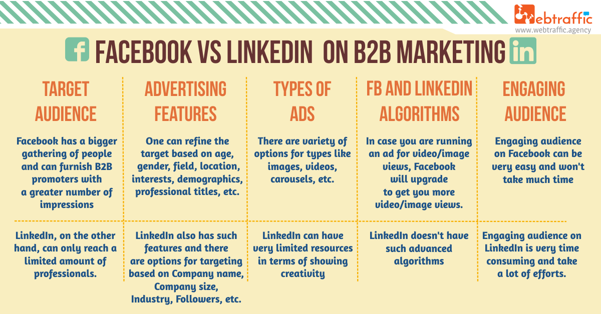 04 - Facebook vs LinkedIn B2B Markerting WebTraffic