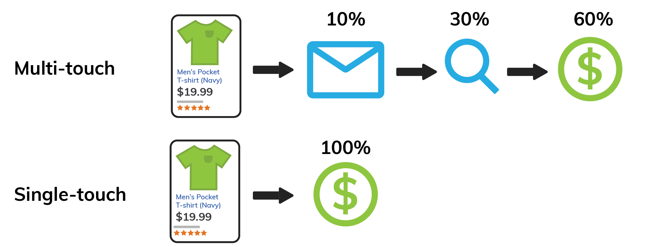 multitouch attribution reportingsalesforce