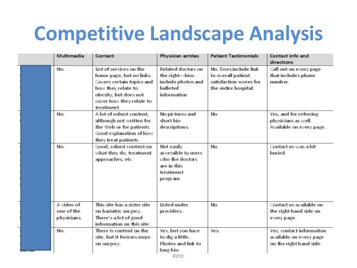 8 Easy Steps To Creating A Competitive Landscape Analysis