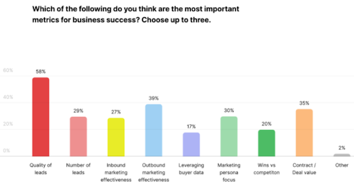 Quality of Leads Graph