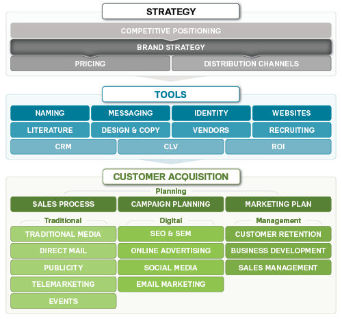 Brand strategy for a Private College