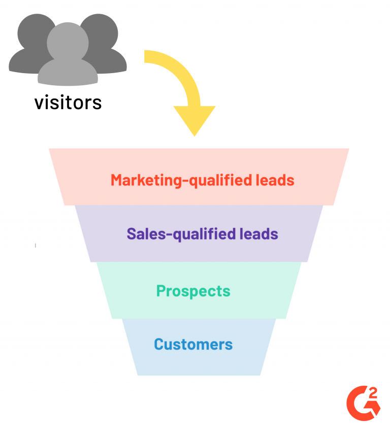 How to Build a Lead Qualification Framework Oktopost