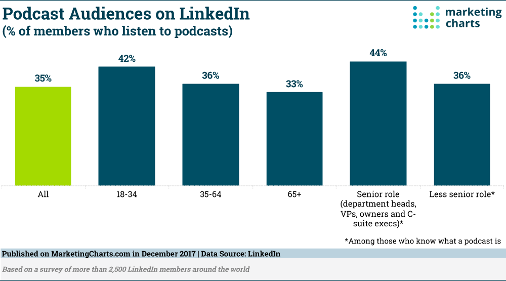 Podcast Audiences on LinkedIn