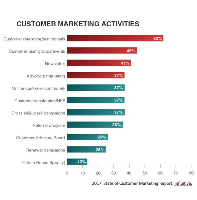 types of customer marketing examples