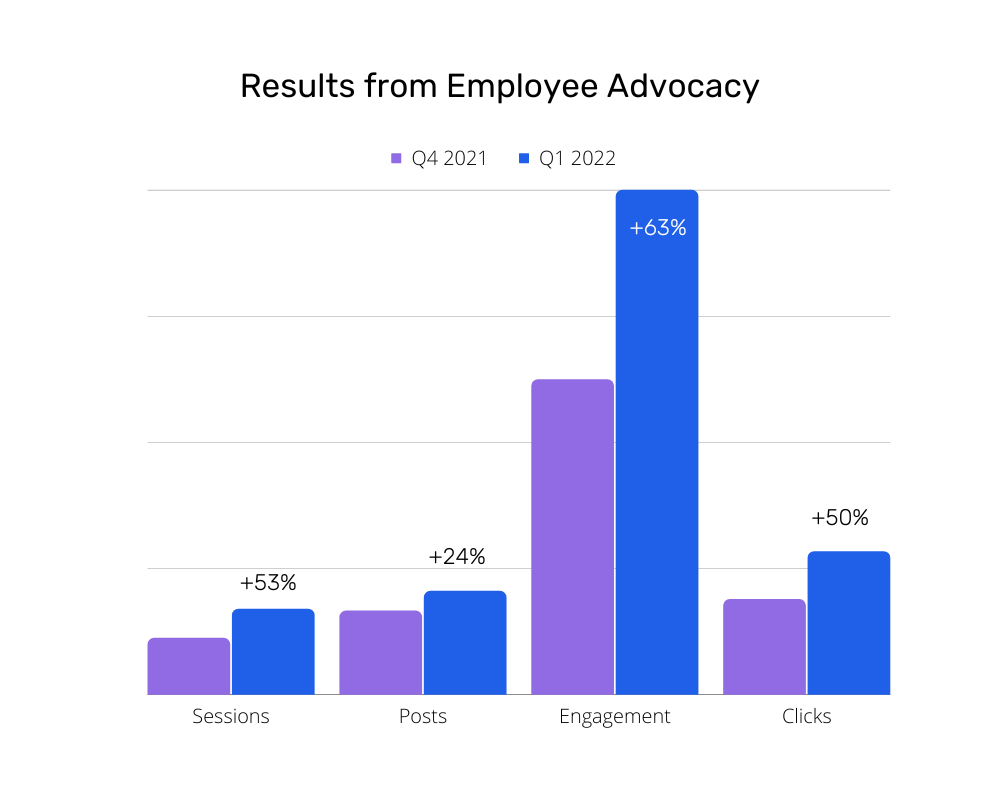 employee advocacy case study 