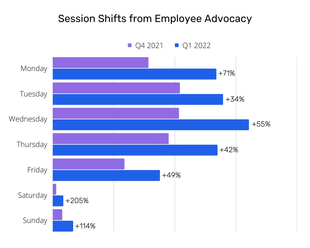 session shifts employee advocacy