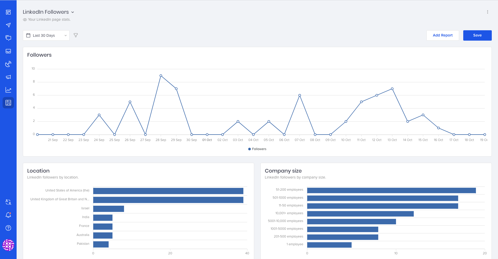 linkedin pages metrics