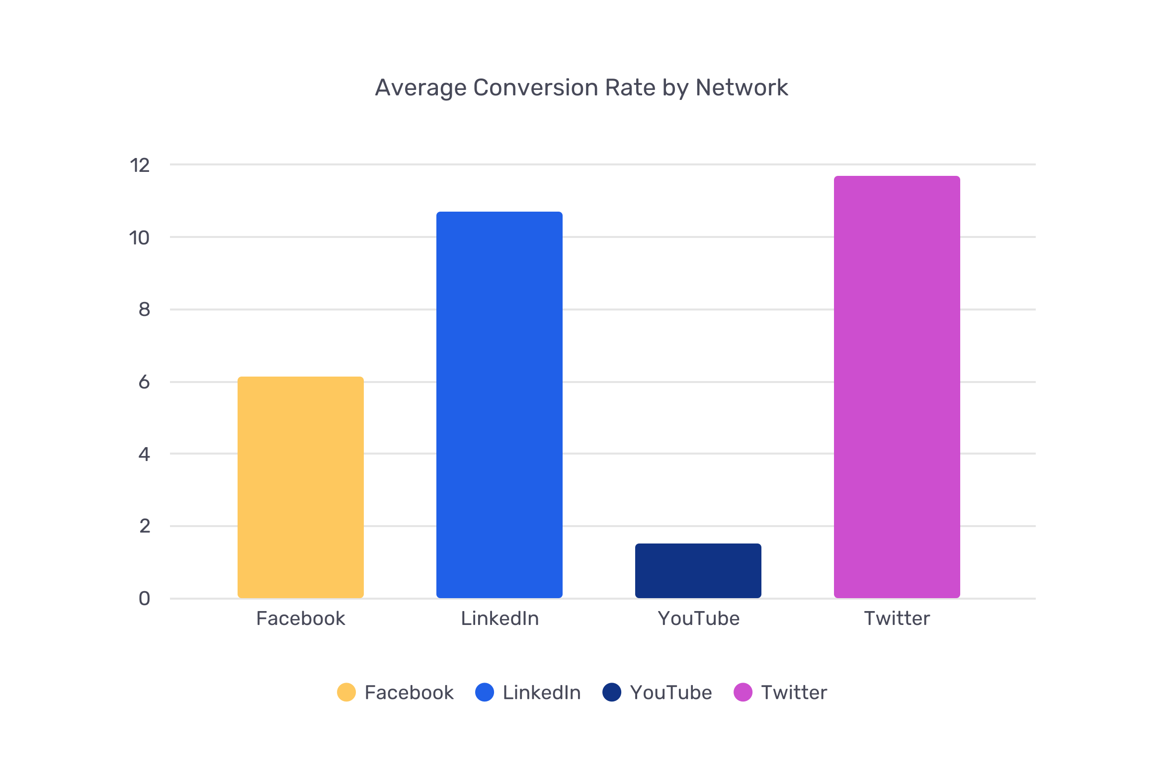 b2b social media marketing trends 2023 social media conversion