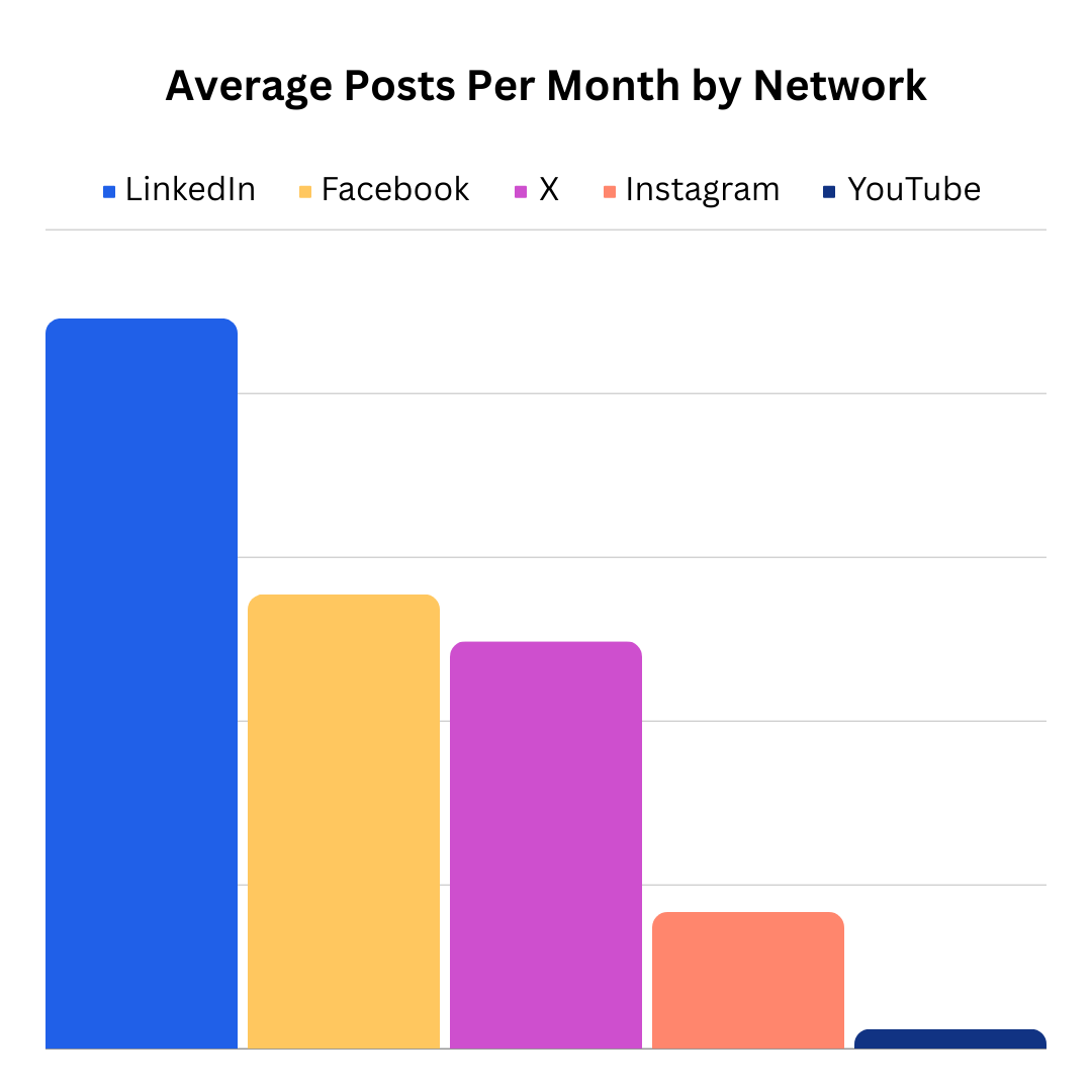 Bar chart showing the average posts per month by network. LinkedIn takes the lead by far, Facebook comes in second with X slightly behind. Instagram comes in fourth, with considerably fewer posts, and YouTube places last.
