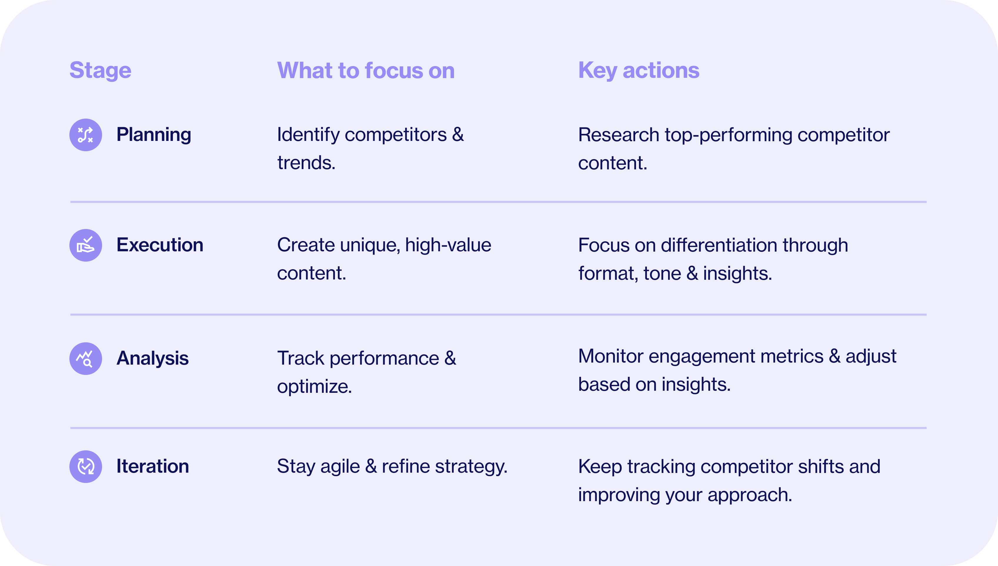 Process for creating a competitive content strategy