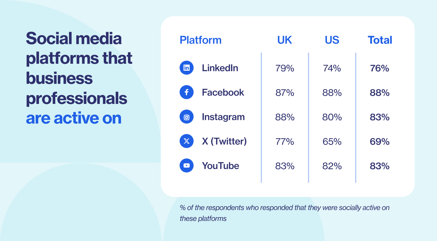 Social media platforms that business professionals are active on