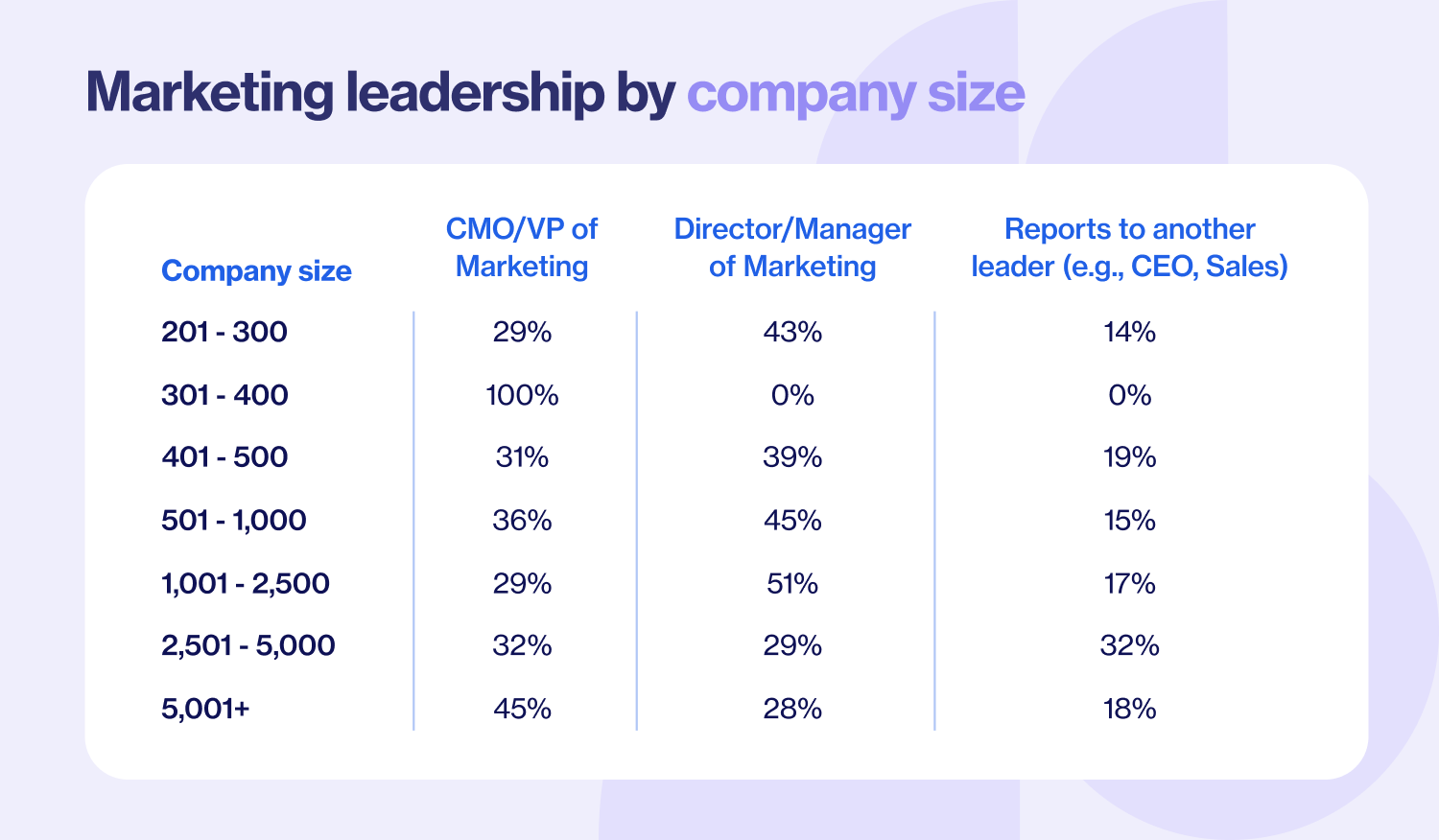 Marketing leadership by company size