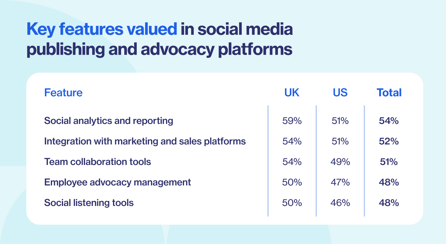 Key features valued in social media publishing and advocacy platforms