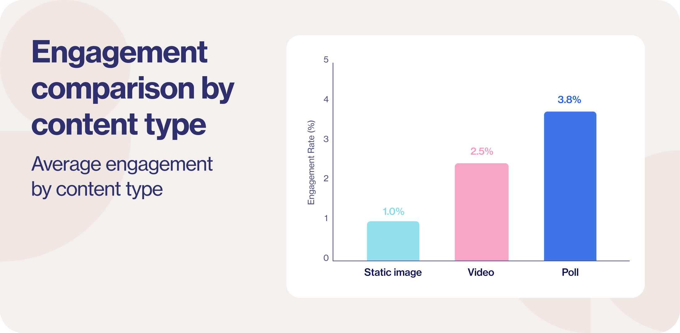Engagement comparison by content type