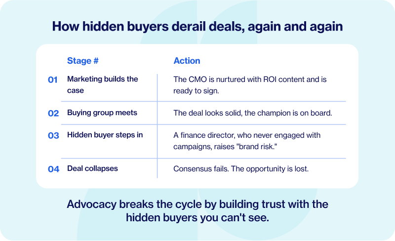 How hidden buyers derail deals again and again