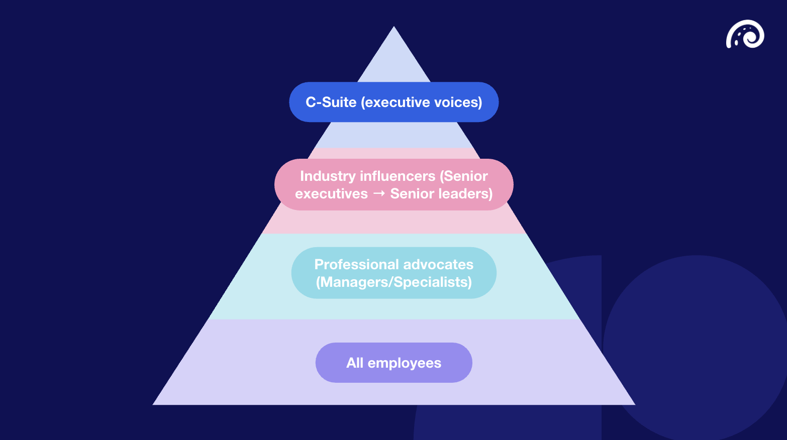 tiered pyramid model of advocates
