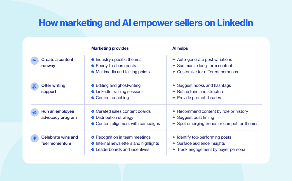 How marketing and AI empower sellers on LinkedIn