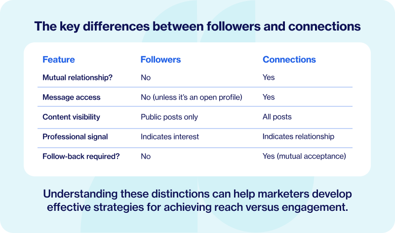 Key differences between followers and connections