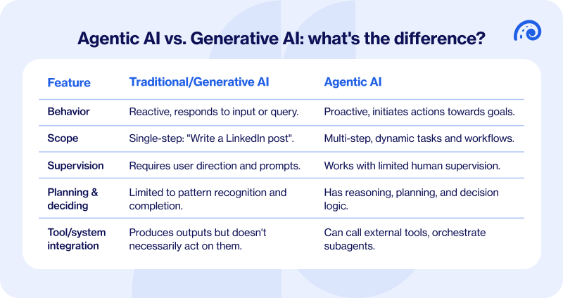 Agentic_AI_vs._Generative_AI__what_s_the_difference_
